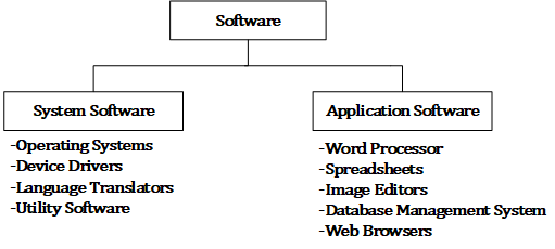 Computer Software (System Software and Application Software)