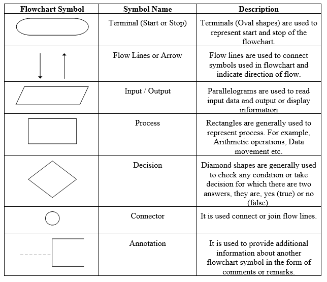 Flowcharts (Guidelines, Advantages & Disadvantages)