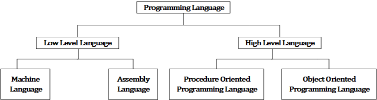 Programming Languages