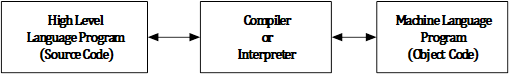 Working of Compiler or Interpreter